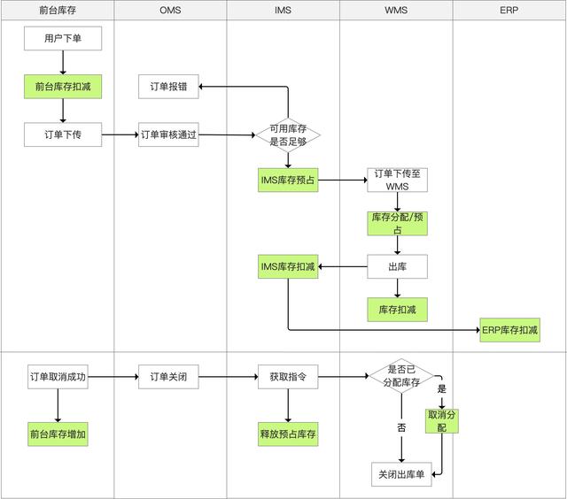 庫(kù)存管理