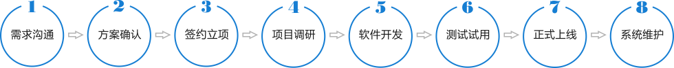 EHS管理系統(tǒng)服務(wù)流程