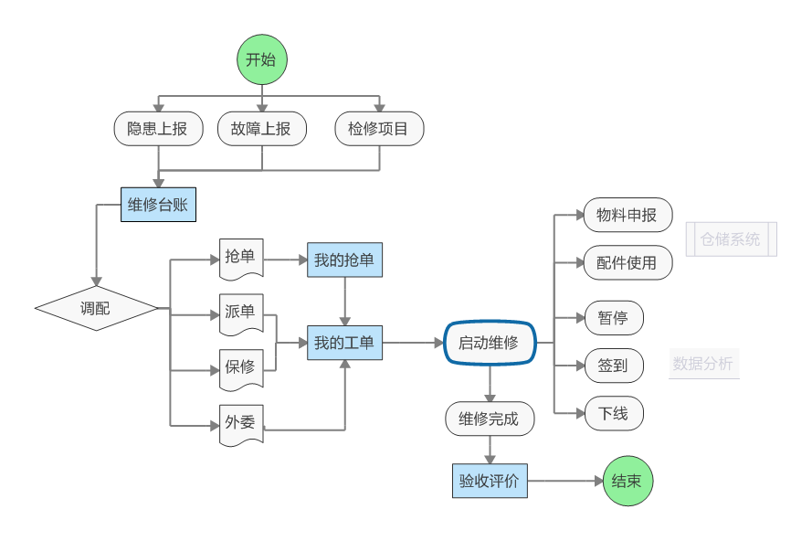 工單報(bào)修系統(tǒng)